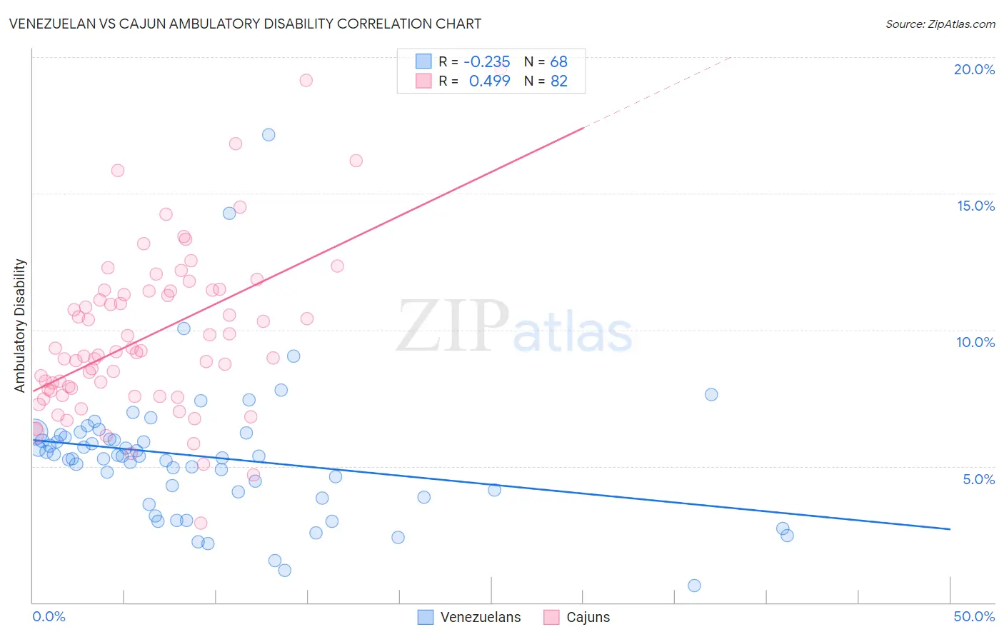 Venezuelan vs Cajun Ambulatory Disability