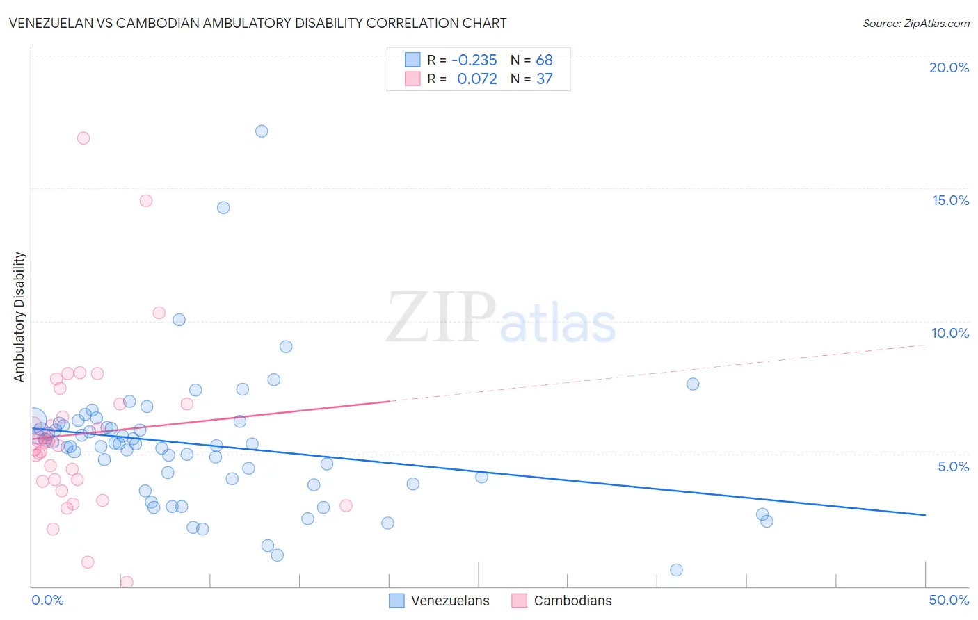 Venezuelan vs Cambodian Ambulatory Disability
