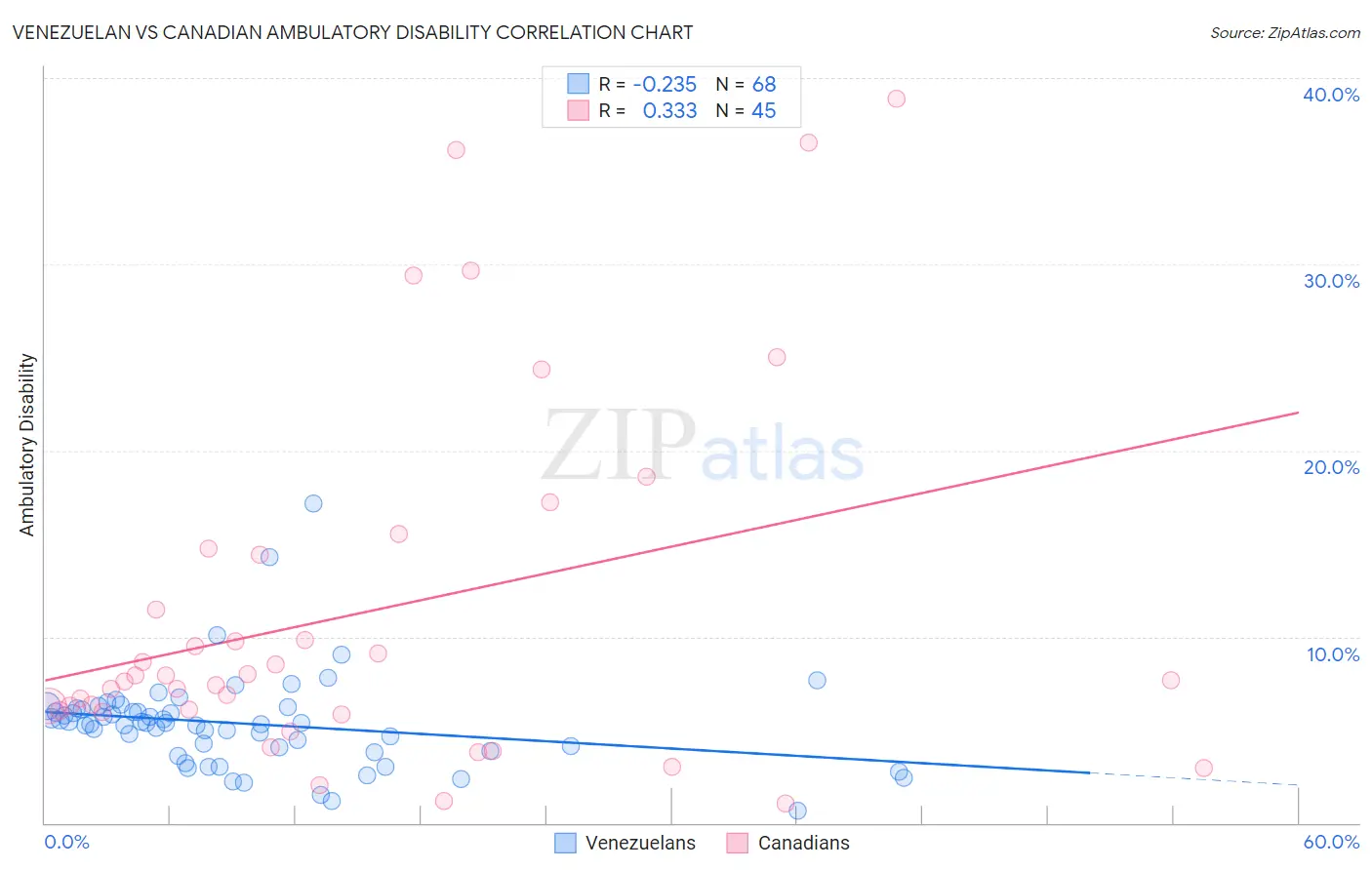 Venezuelan vs Canadian Ambulatory Disability