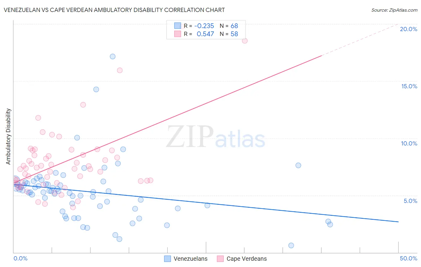 Venezuelan vs Cape Verdean Ambulatory Disability
