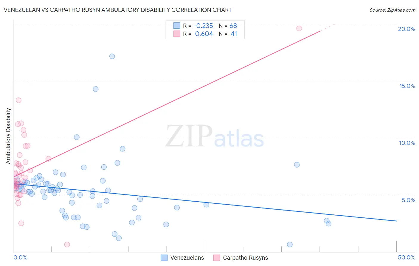 Venezuelan vs Carpatho Rusyn Ambulatory Disability