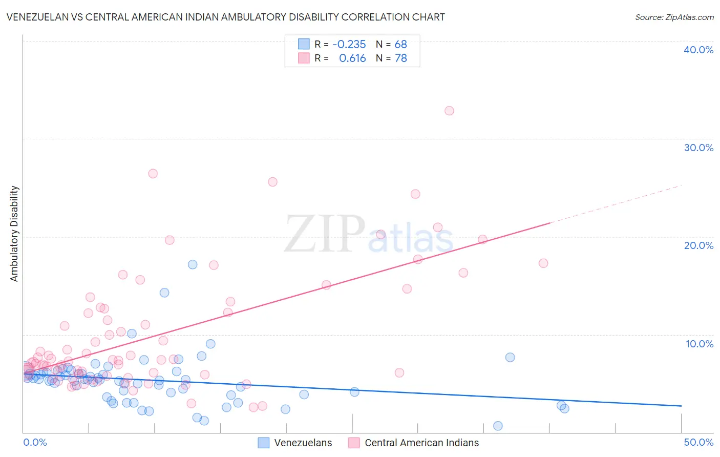 Venezuelan vs Central American Indian Ambulatory Disability