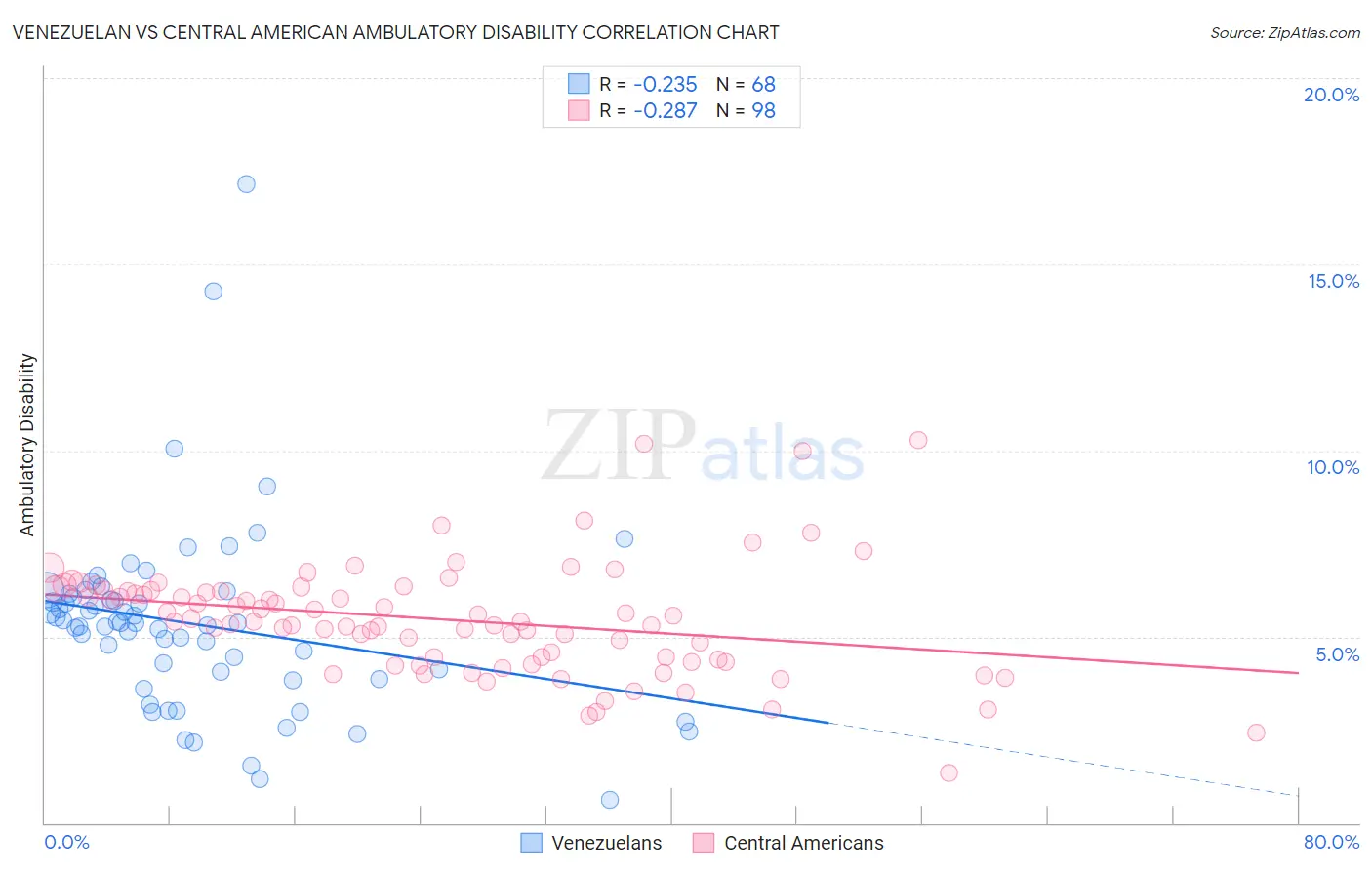 Venezuelan vs Central American Ambulatory Disability