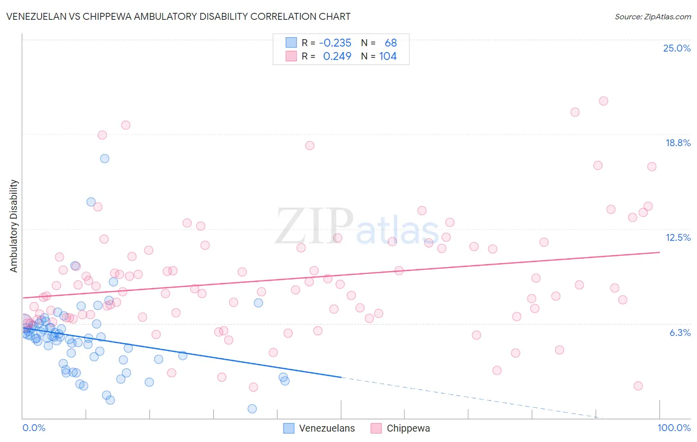 Venezuelan vs Chippewa Ambulatory Disability