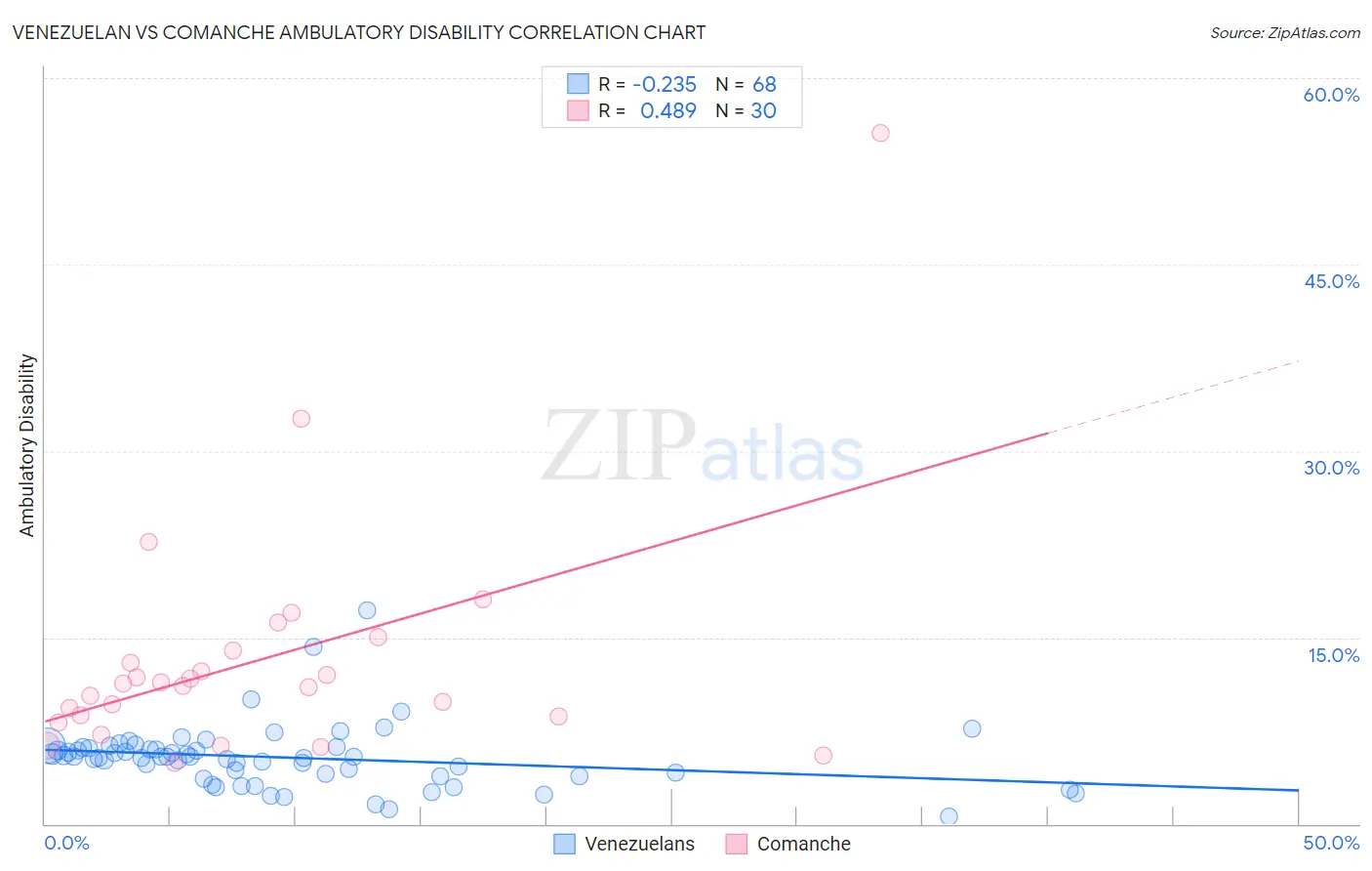 Venezuelan vs Comanche Ambulatory Disability