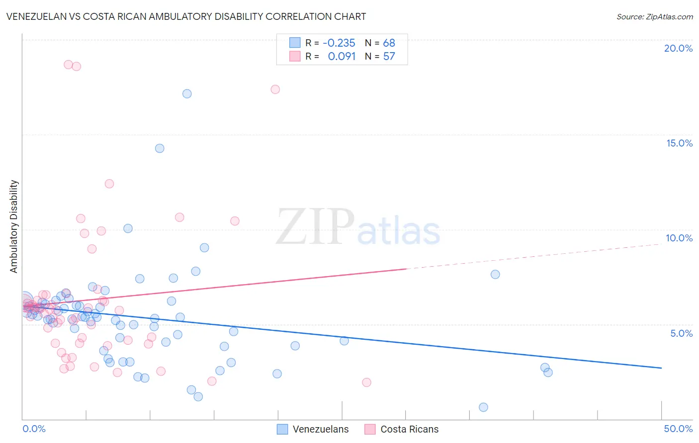 Venezuelan vs Costa Rican Ambulatory Disability