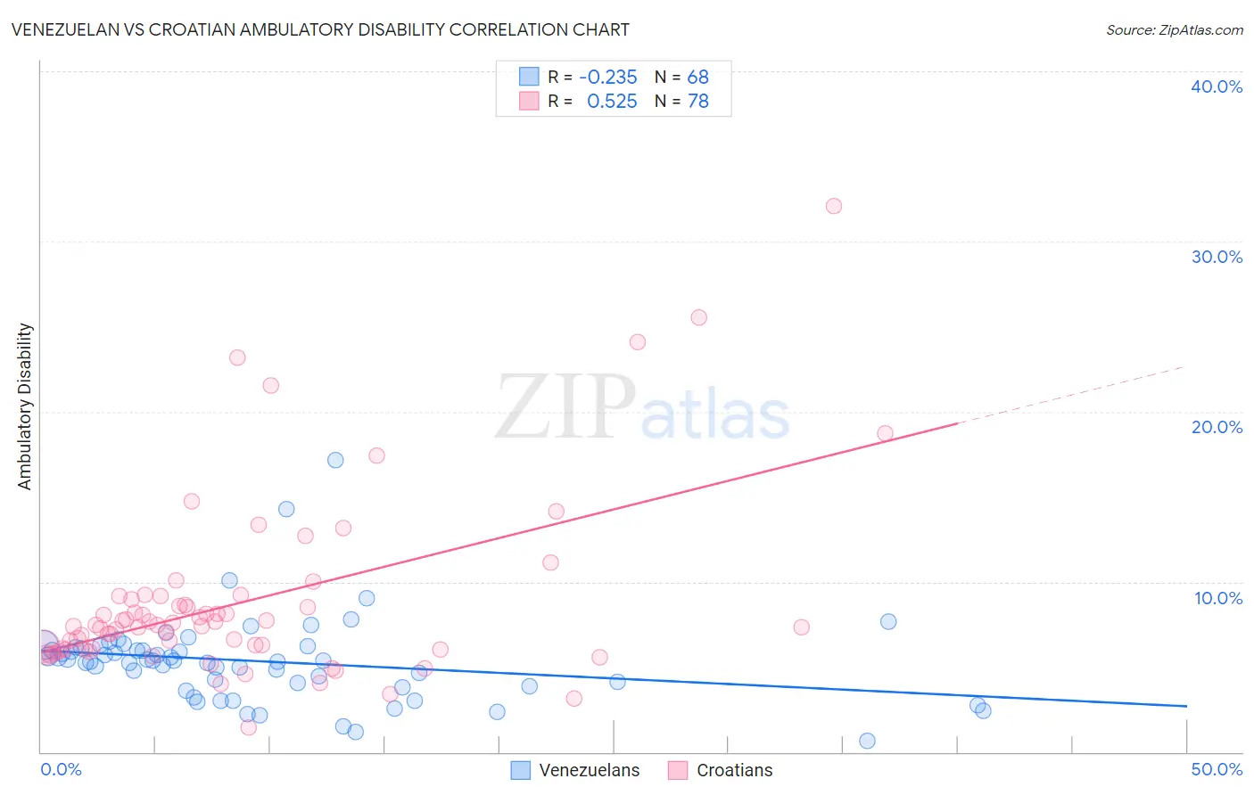 Venezuelan vs Croatian Ambulatory Disability