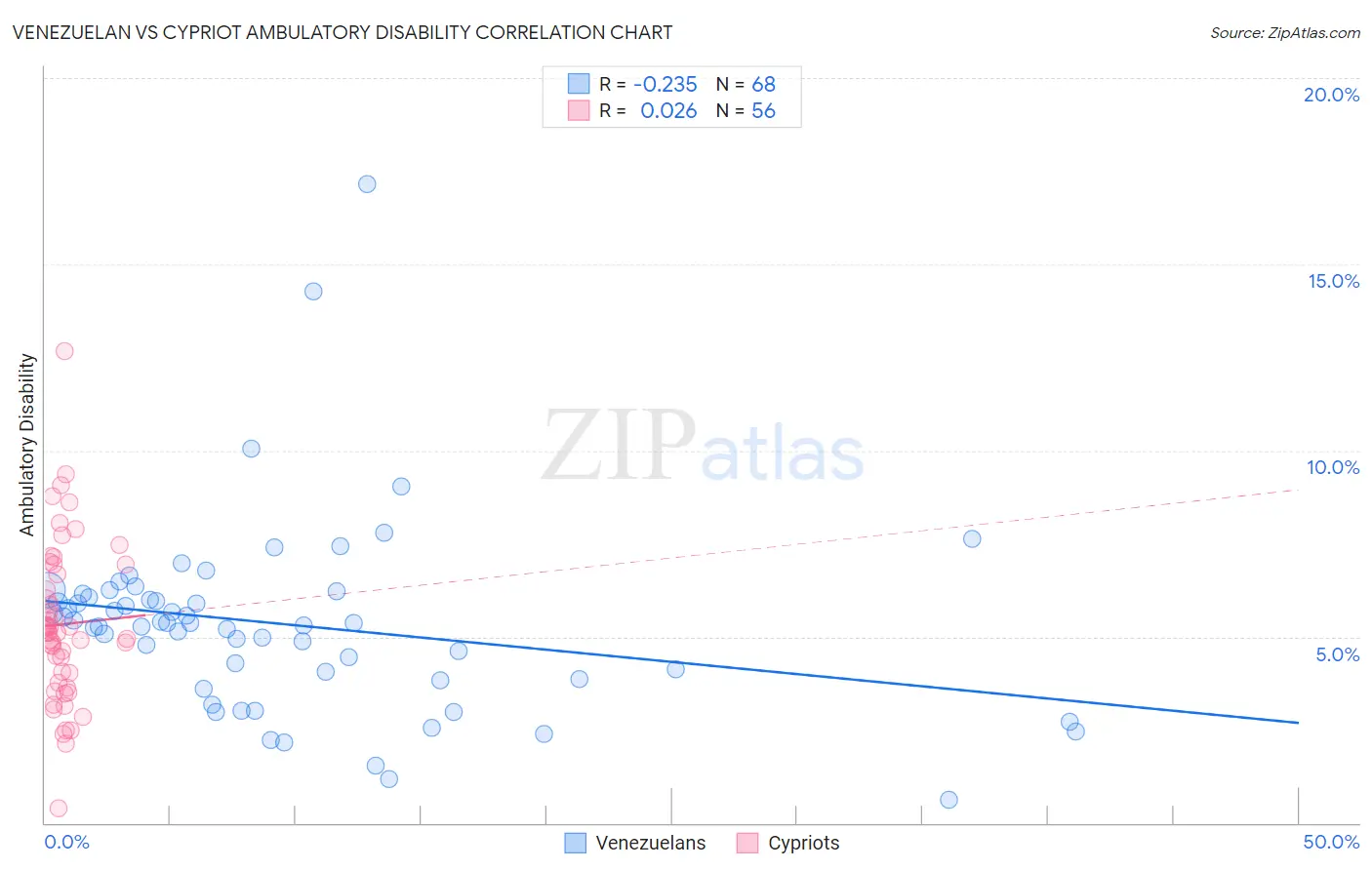 Venezuelan vs Cypriot Ambulatory Disability