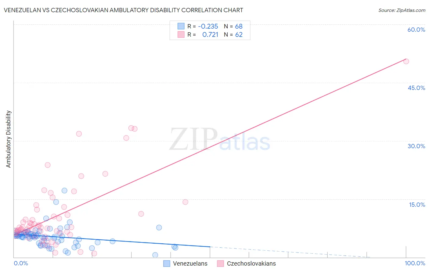 Venezuelan vs Czechoslovakian Ambulatory Disability