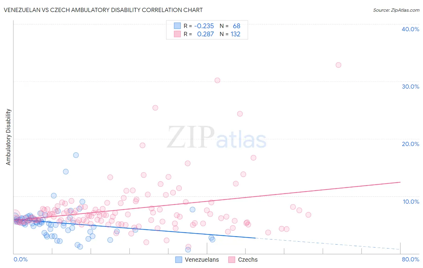 Venezuelan vs Czech Ambulatory Disability