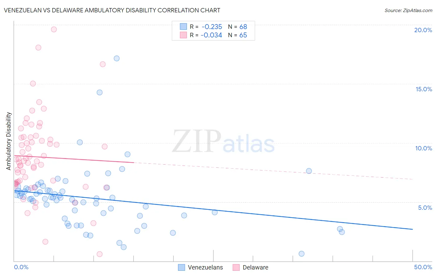 Venezuelan vs Delaware Ambulatory Disability