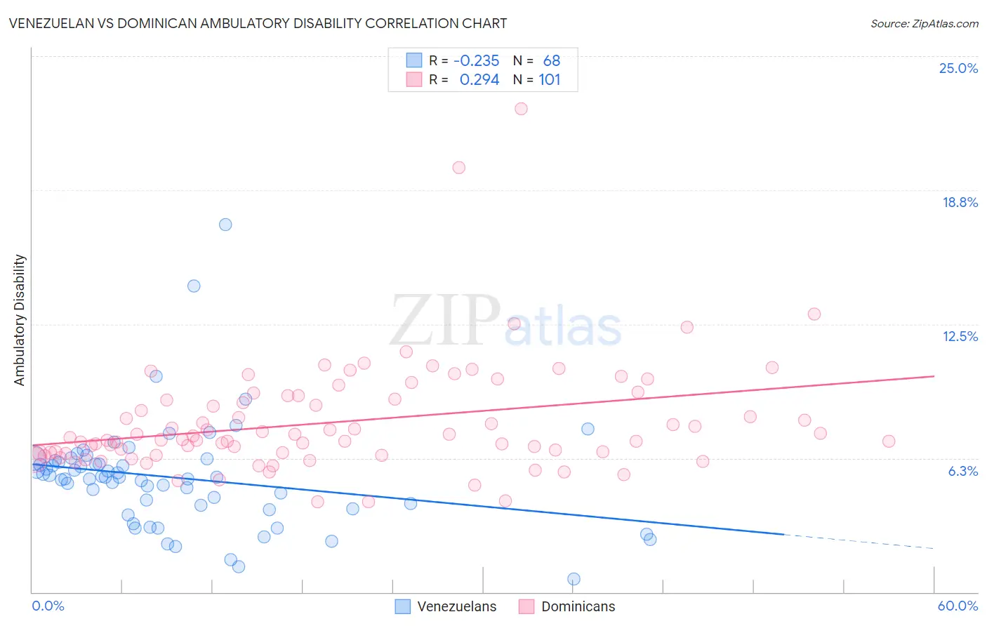 Venezuelan vs Dominican Ambulatory Disability