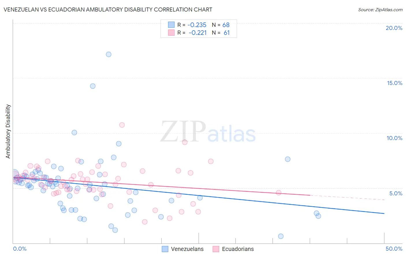 Venezuelan vs Ecuadorian Ambulatory Disability
