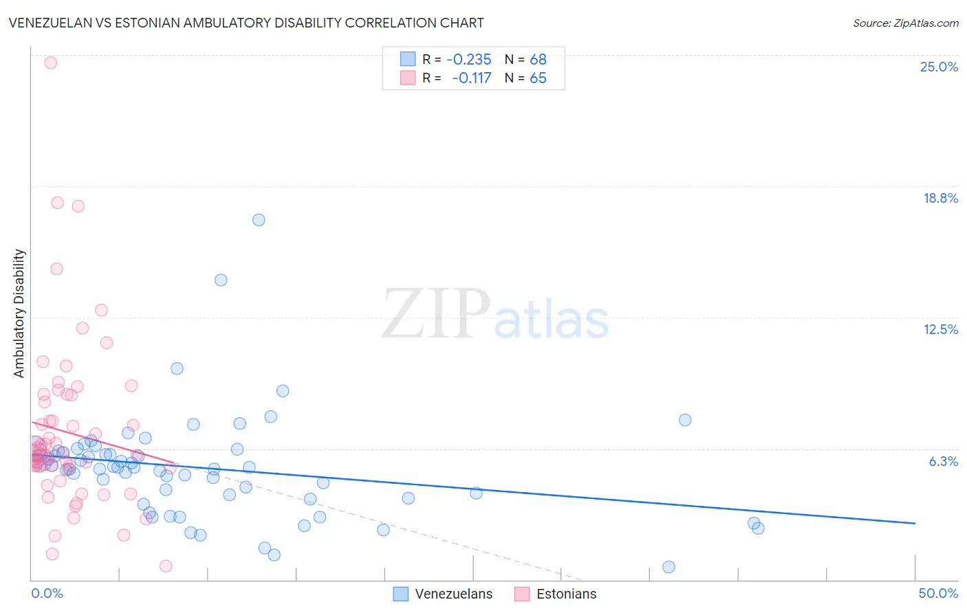 Venezuelan vs Estonian Ambulatory Disability