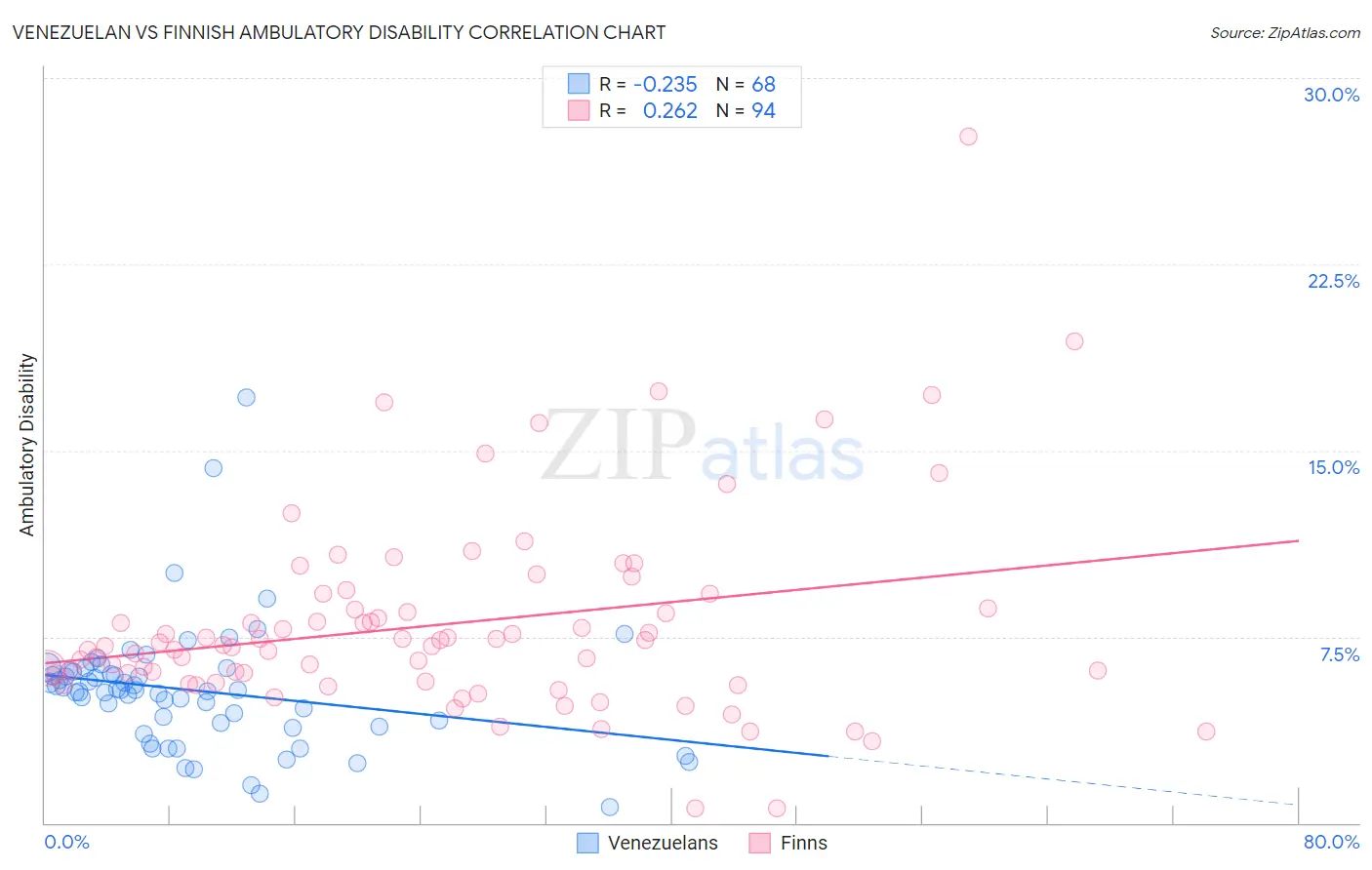 Venezuelan vs Finnish Ambulatory Disability