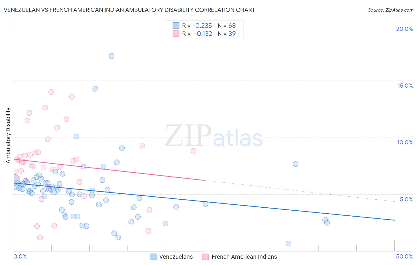 Venezuelan vs French American Indian Ambulatory Disability