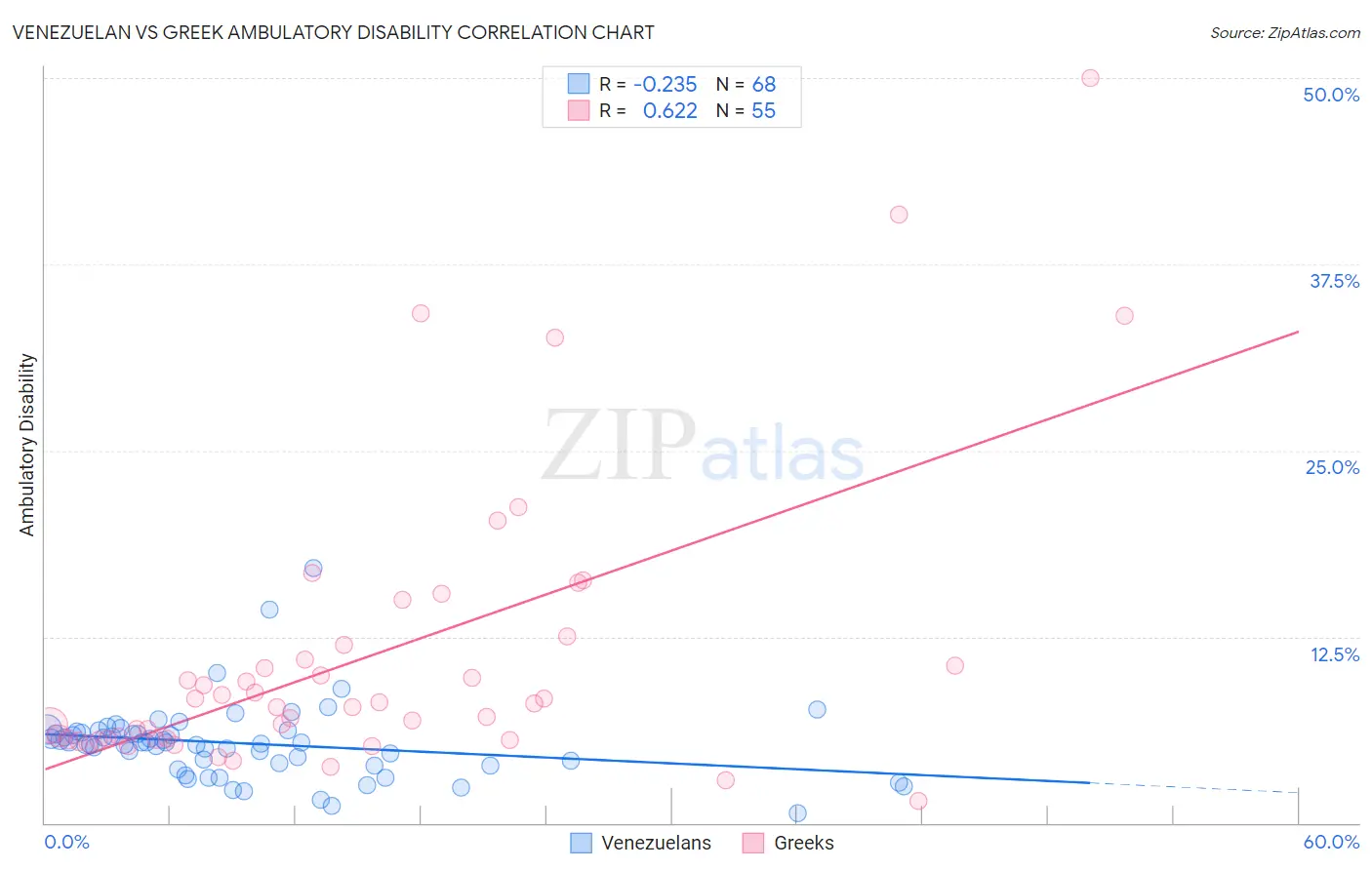 Venezuelan vs Greek Ambulatory Disability