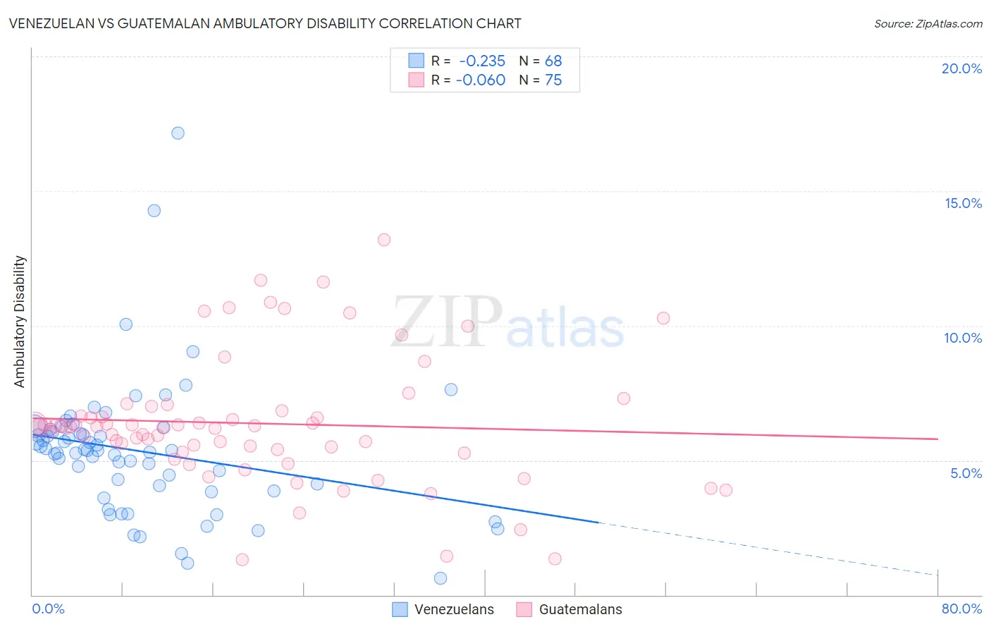 Venezuelan vs Guatemalan Ambulatory Disability