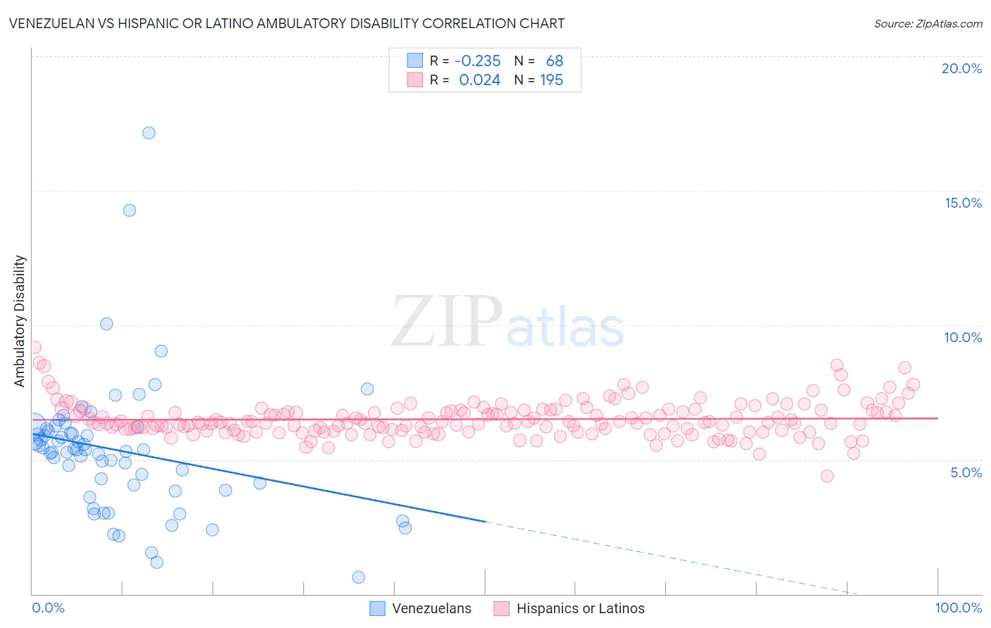 Venezuelan vs Hispanic or Latino Ambulatory Disability