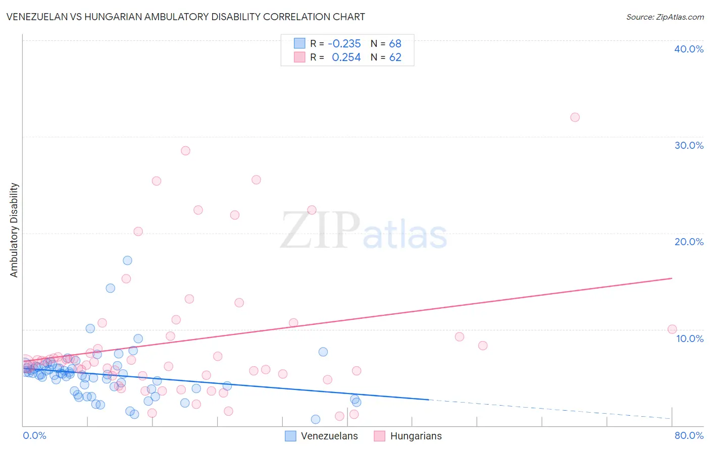Venezuelan vs Hungarian Ambulatory Disability