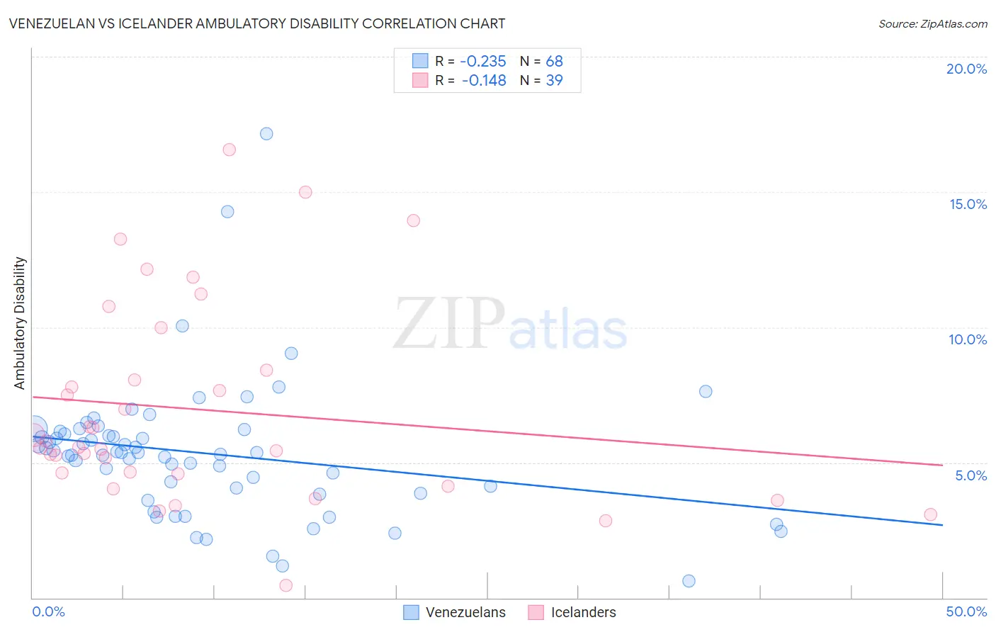 Venezuelan vs Icelander Ambulatory Disability