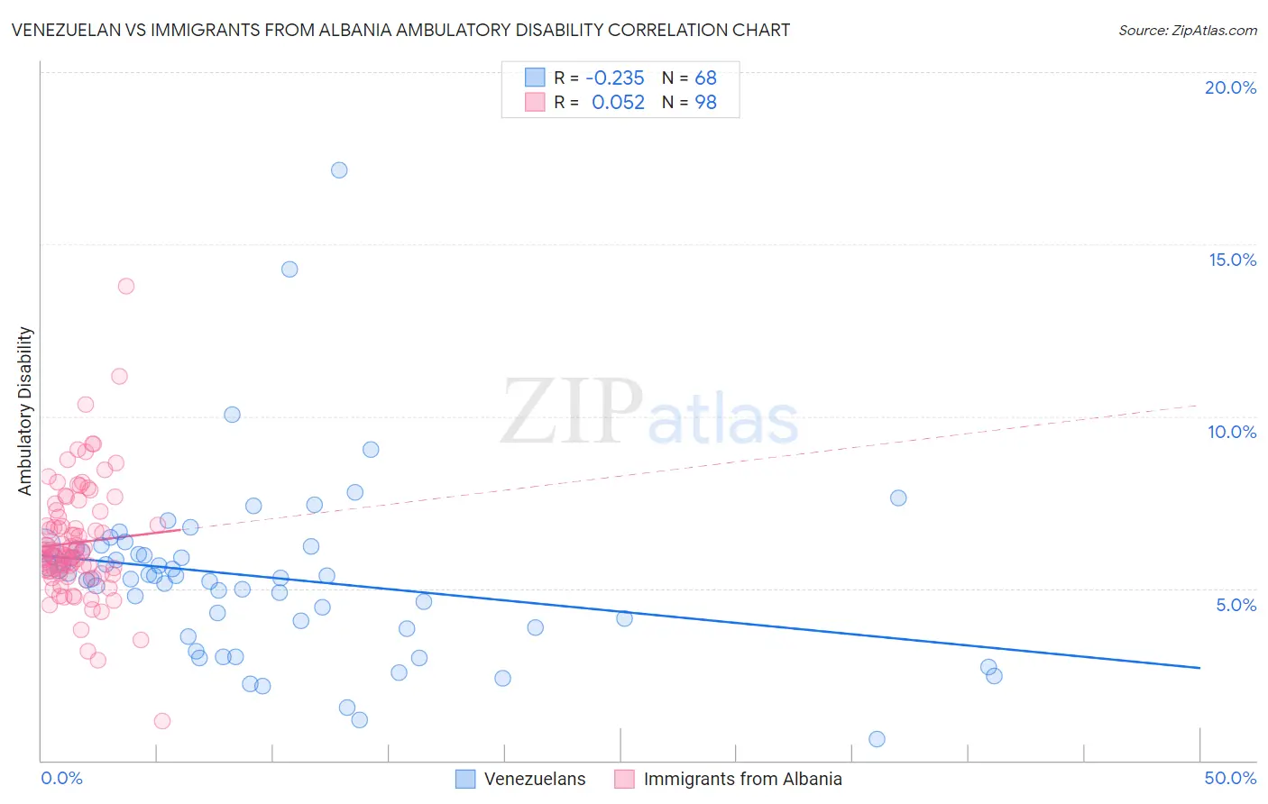 Venezuelan vs Immigrants from Albania Ambulatory Disability