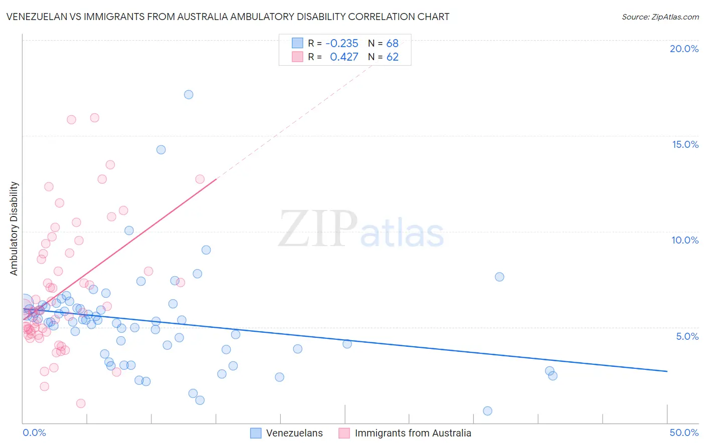 Venezuelan vs Immigrants from Australia Ambulatory Disability