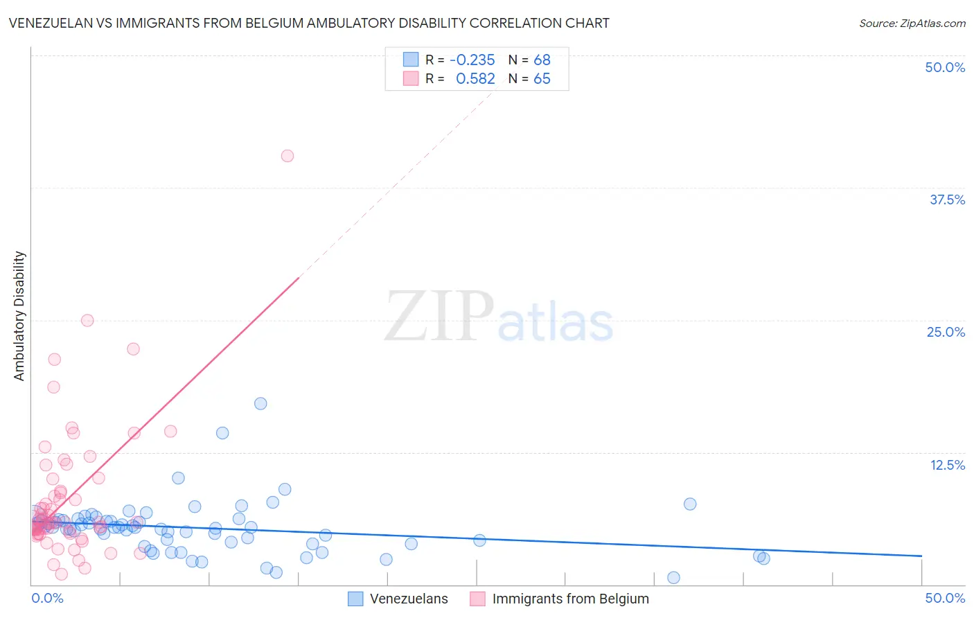 Venezuelan vs Immigrants from Belgium Ambulatory Disability