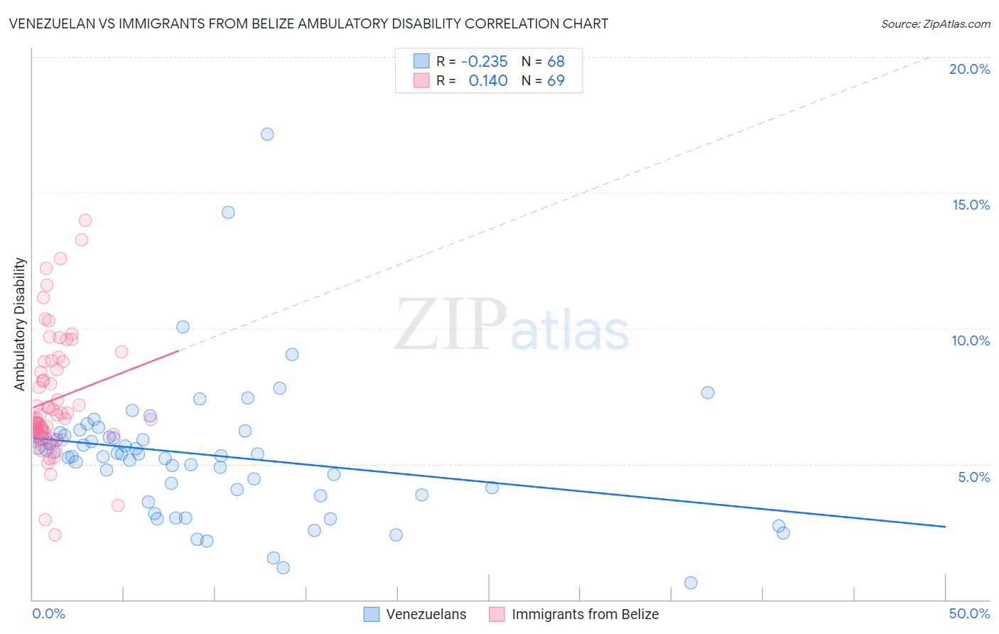 Venezuelan vs Immigrants from Belize Ambulatory Disability