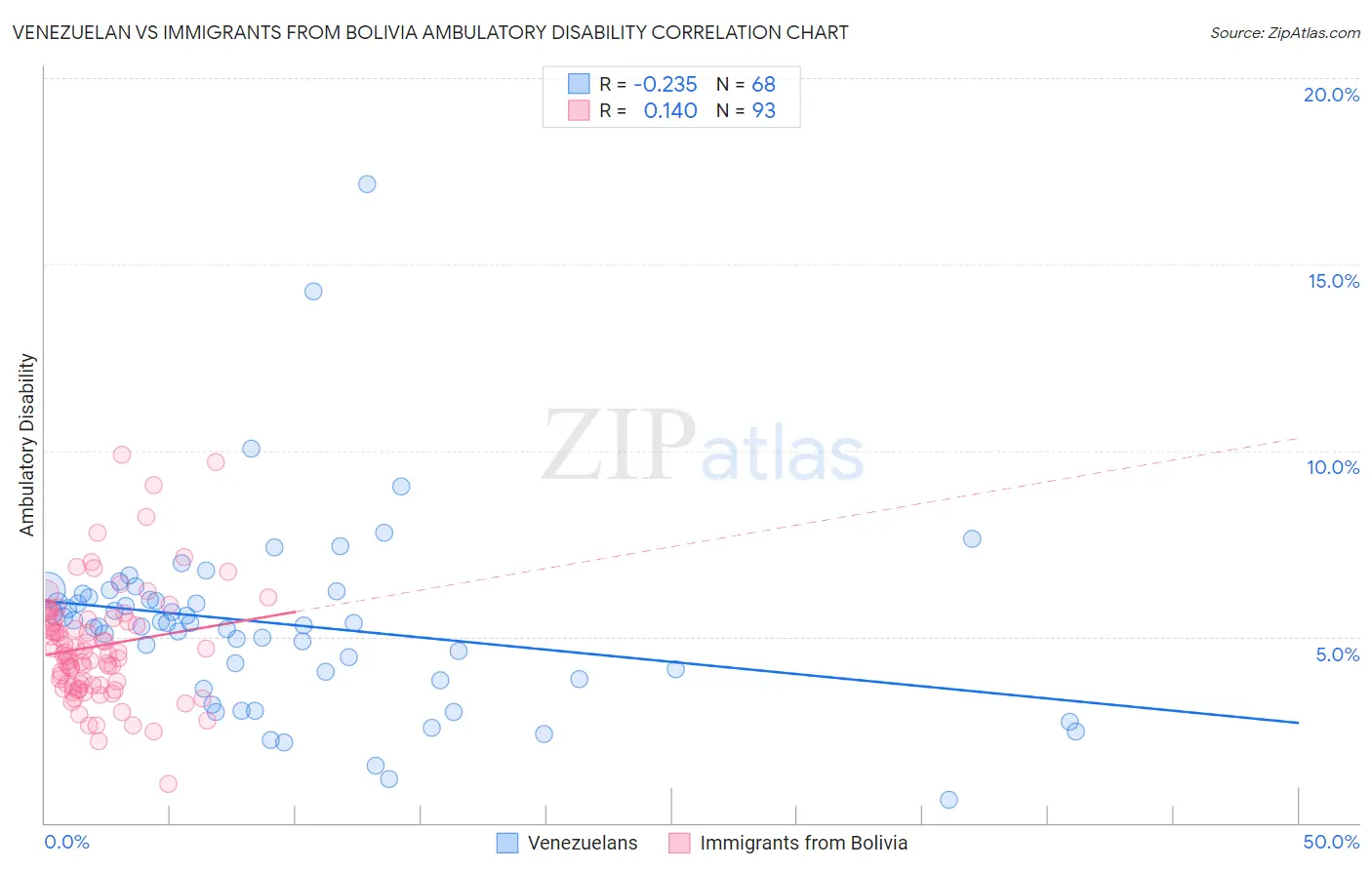 Venezuelan vs Immigrants from Bolivia Ambulatory Disability