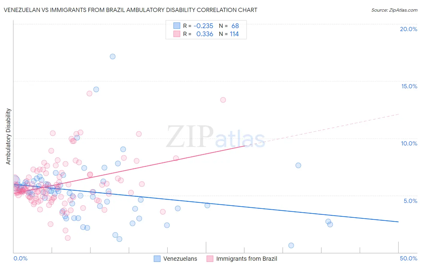 Venezuelan vs Immigrants from Brazil Ambulatory Disability