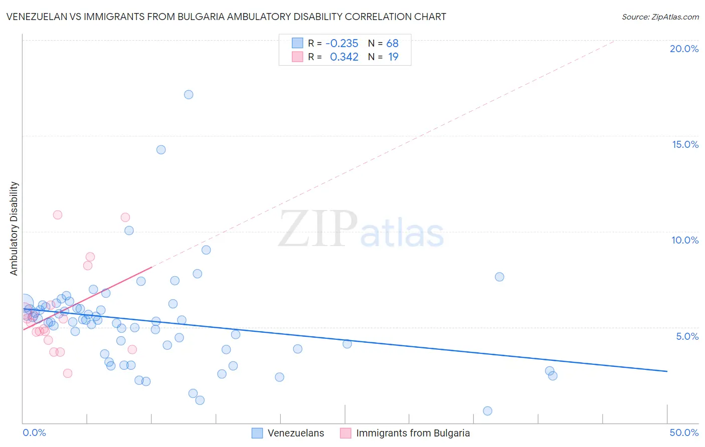Venezuelan vs Immigrants from Bulgaria Ambulatory Disability
