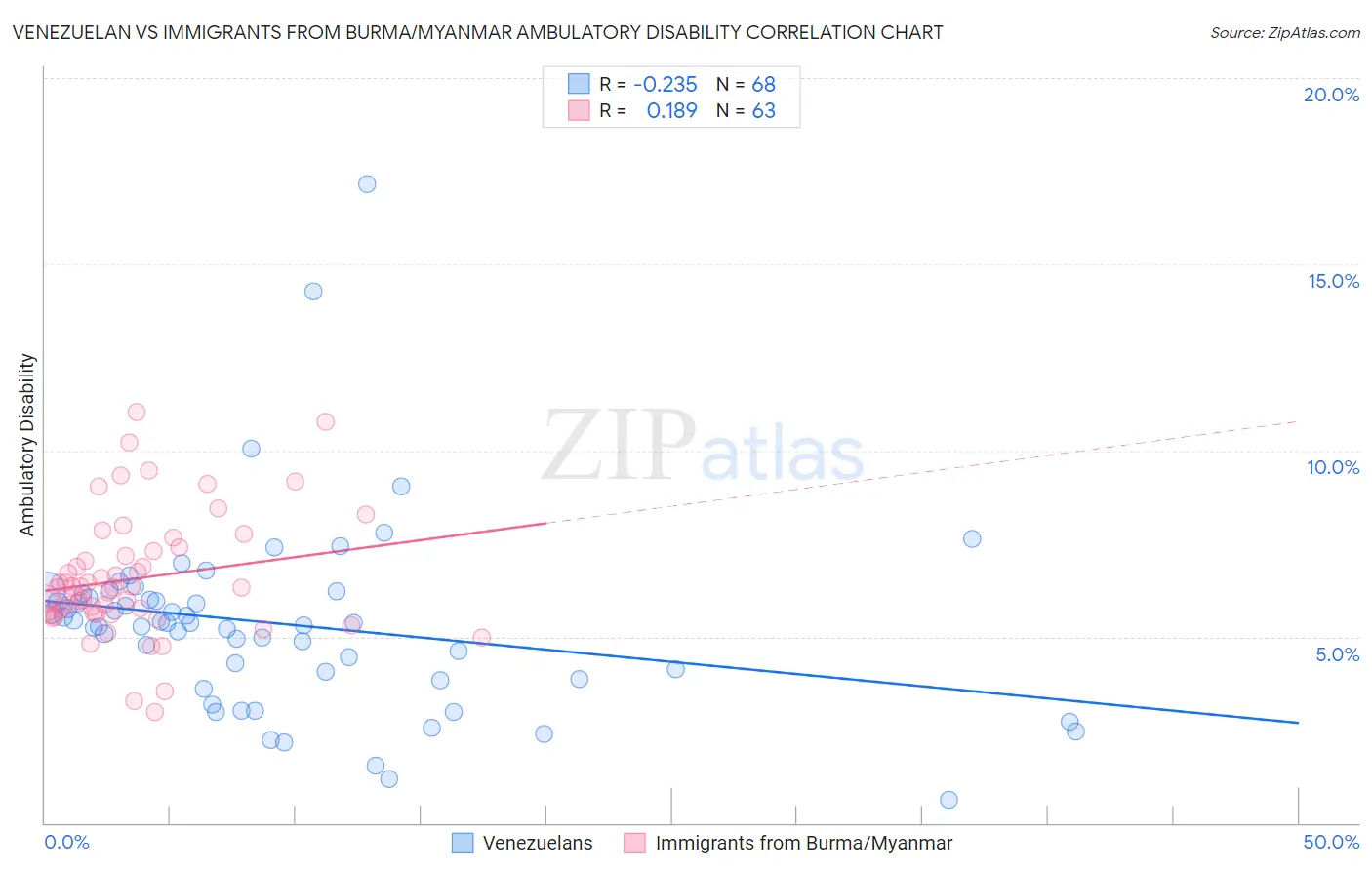 Venezuelan vs Immigrants from Burma/Myanmar Ambulatory Disability