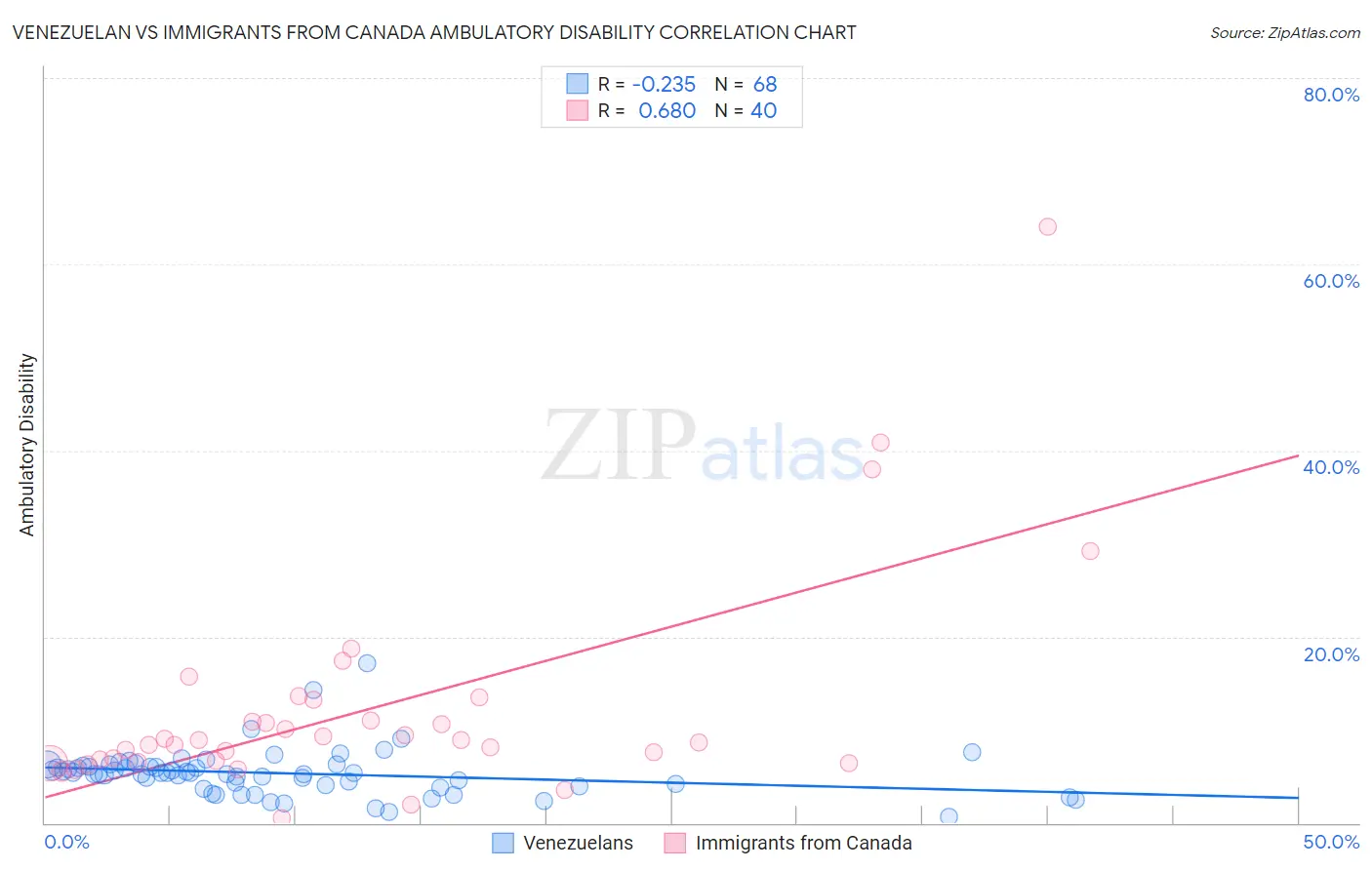 Venezuelan vs Immigrants from Canada Ambulatory Disability