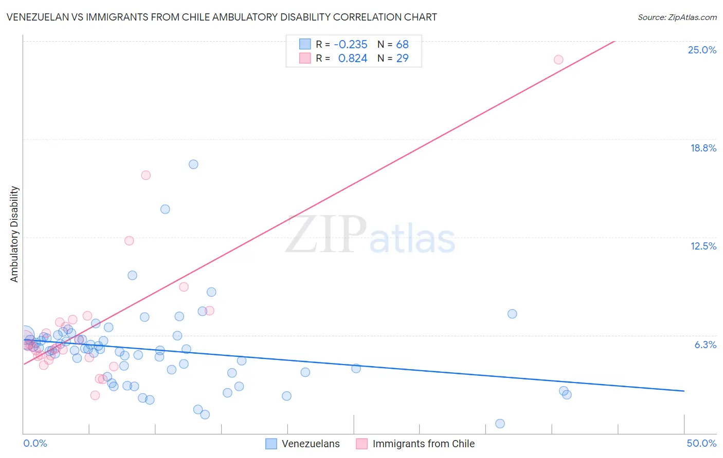 Venezuelan vs Immigrants from Chile Ambulatory Disability