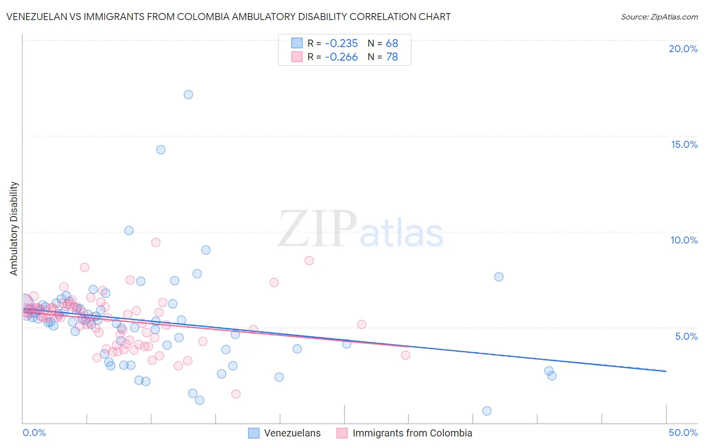 Venezuelan vs Immigrants from Colombia Ambulatory Disability