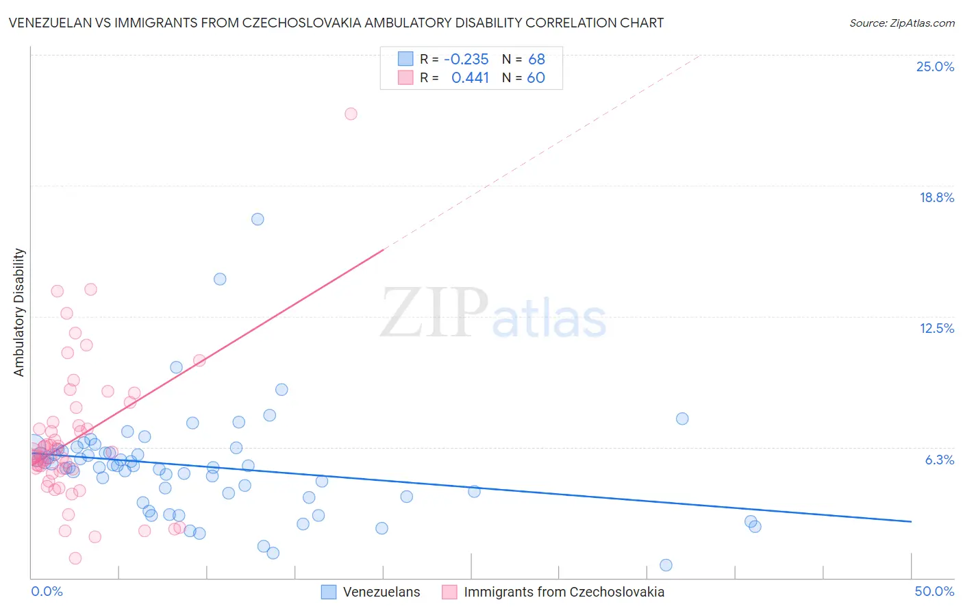 Venezuelan vs Immigrants from Czechoslovakia Ambulatory Disability