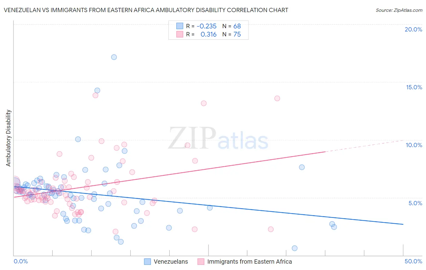 Venezuelan vs Immigrants from Eastern Africa Ambulatory Disability