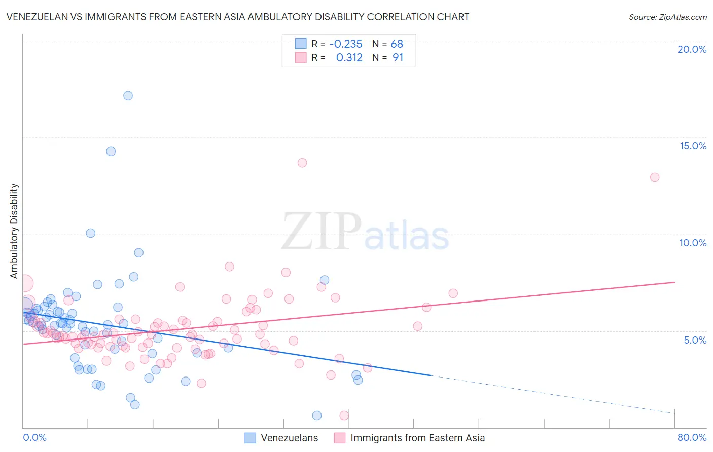 Venezuelan vs Immigrants from Eastern Asia Ambulatory Disability