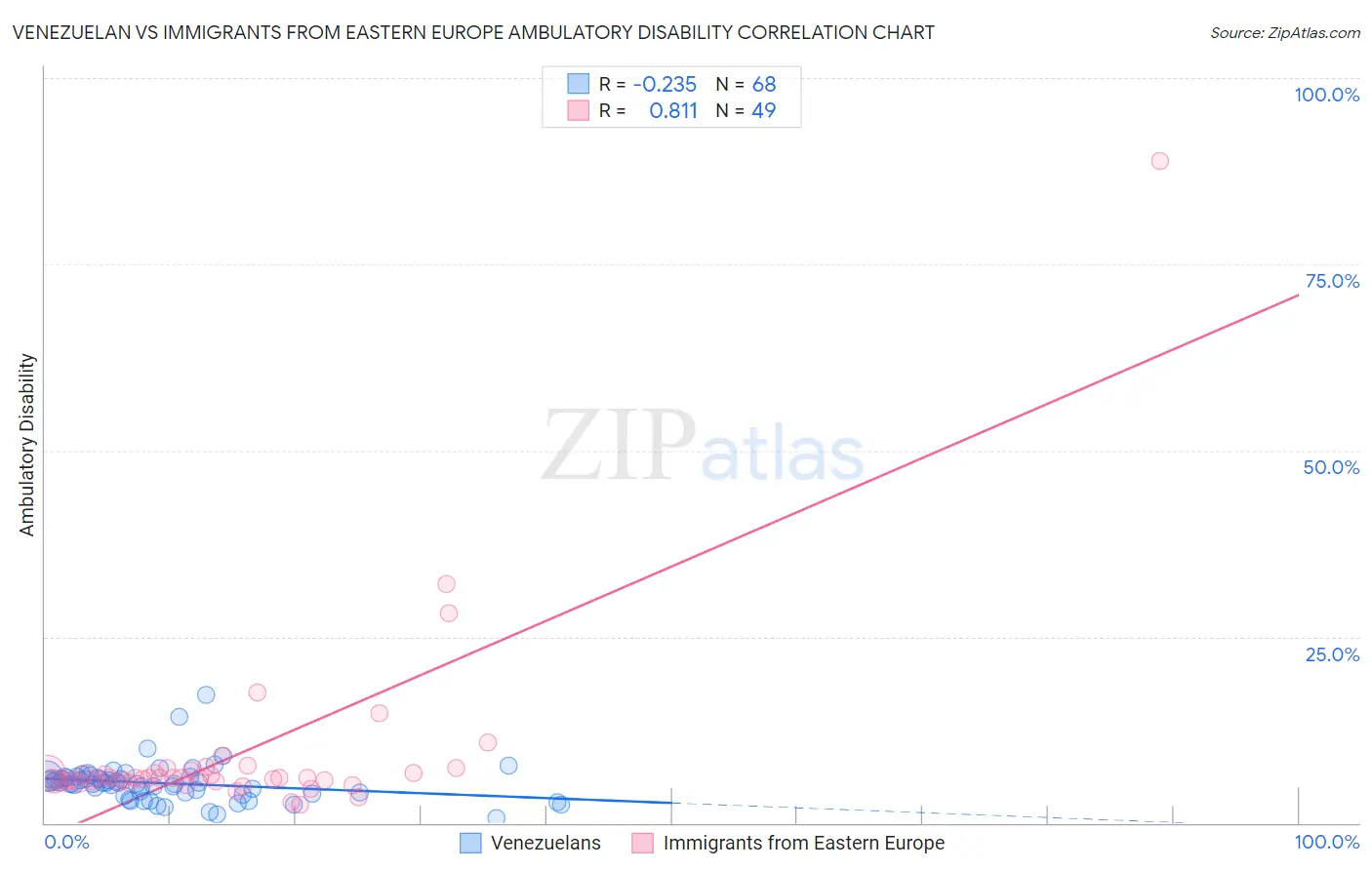 Venezuelan vs Immigrants from Eastern Europe Ambulatory Disability