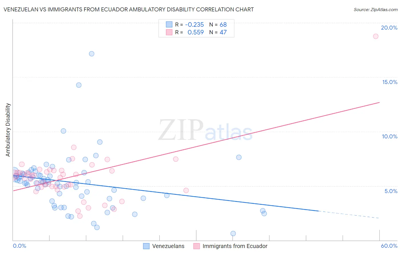 Venezuelan vs Immigrants from Ecuador Ambulatory Disability
