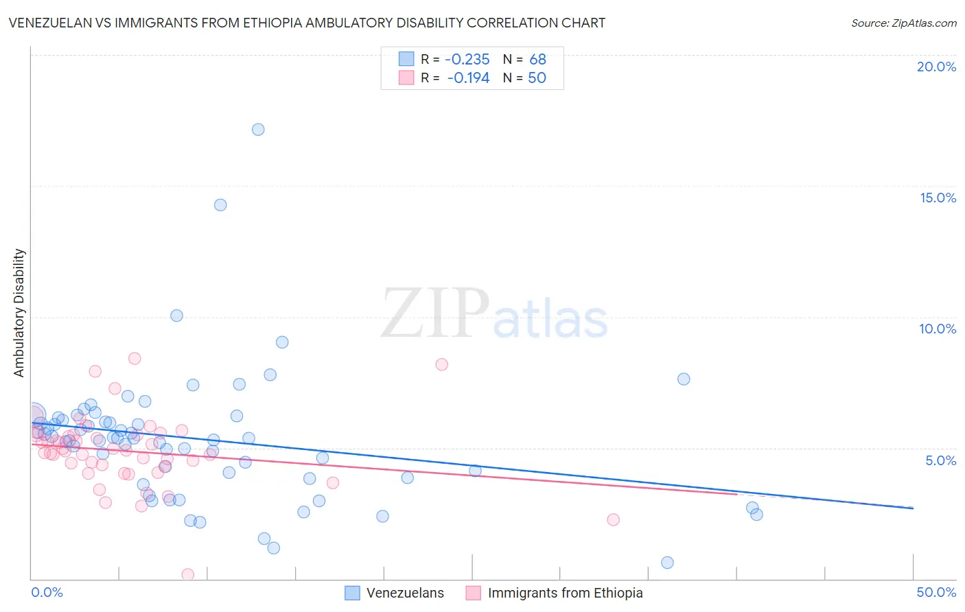 Venezuelan vs Immigrants from Ethiopia Ambulatory Disability