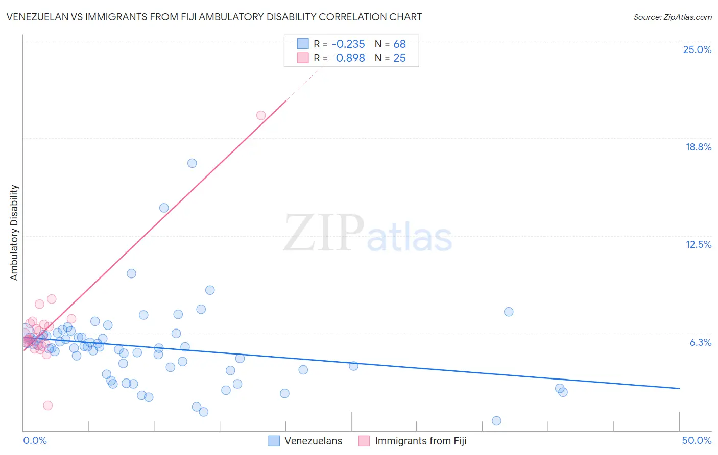 Venezuelan vs Immigrants from Fiji Ambulatory Disability