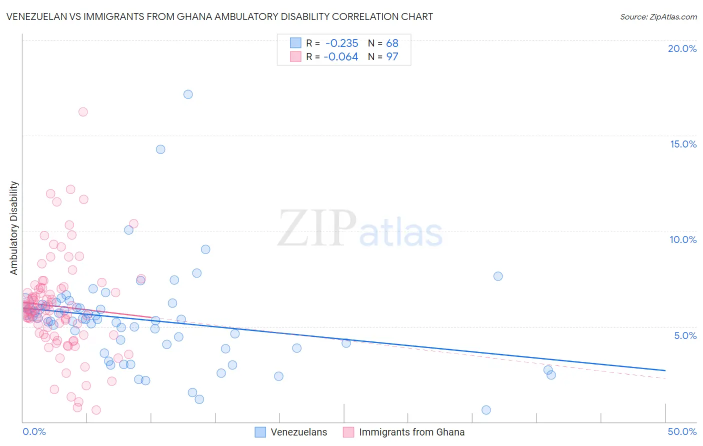 Venezuelan vs Immigrants from Ghana Ambulatory Disability