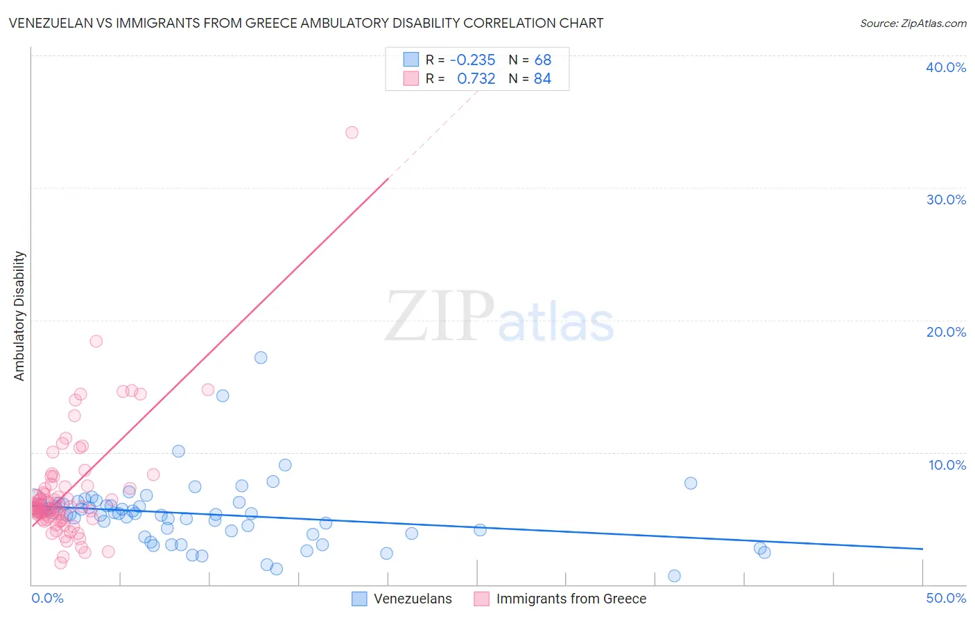 Venezuelan vs Immigrants from Greece Ambulatory Disability
