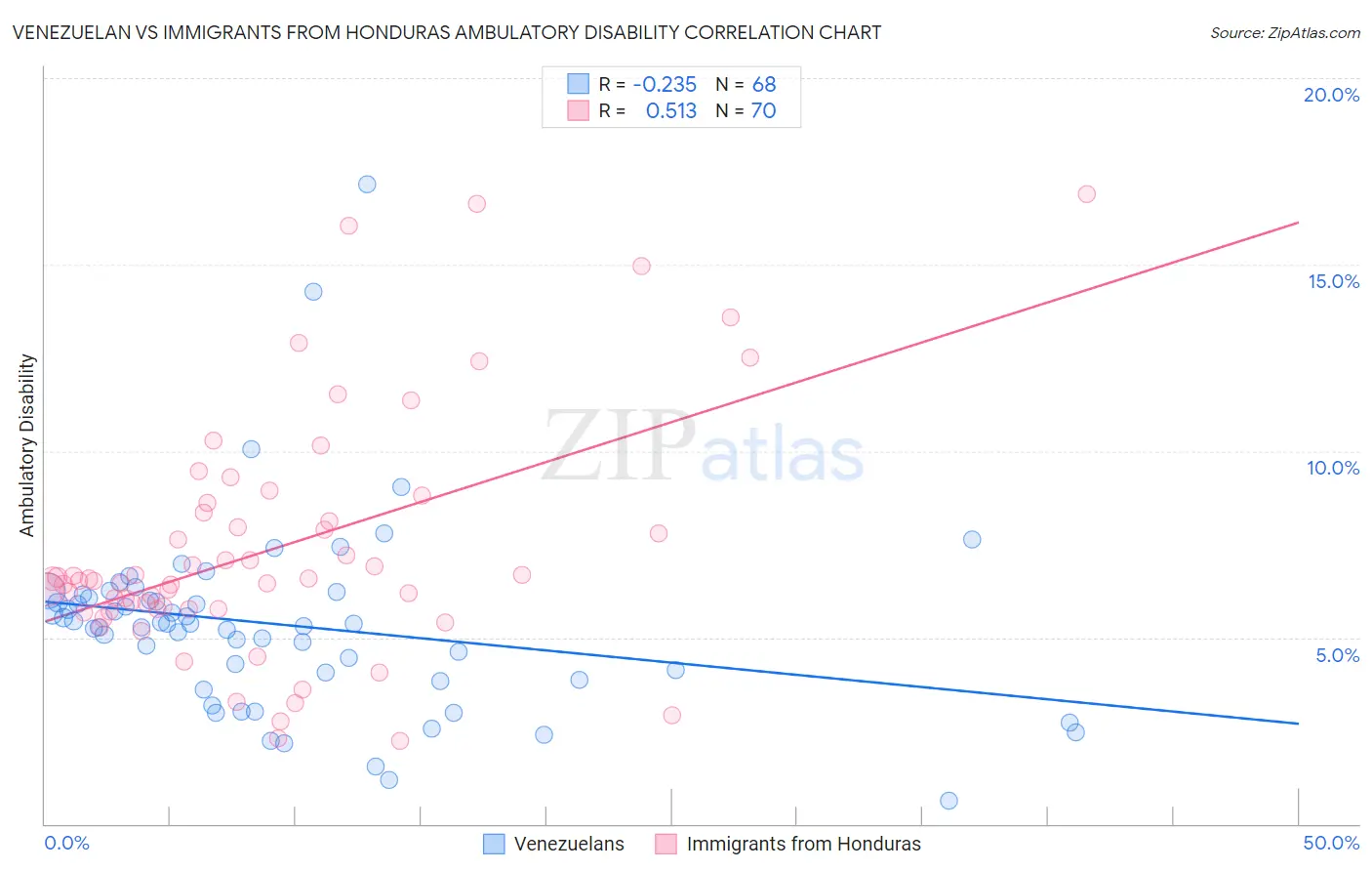 Venezuelan vs Immigrants from Honduras Ambulatory Disability