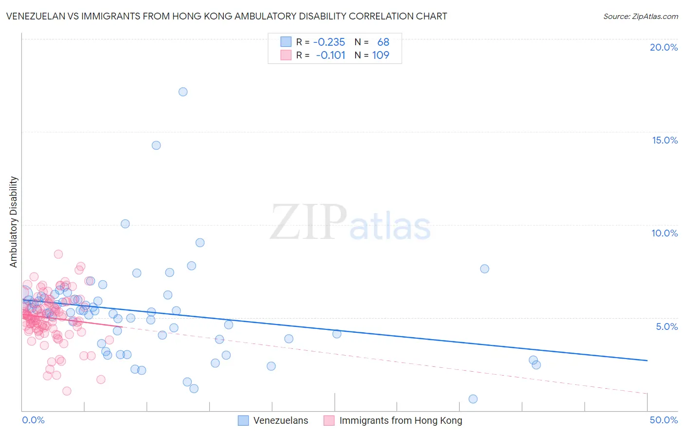 Venezuelan vs Immigrants from Hong Kong Ambulatory Disability