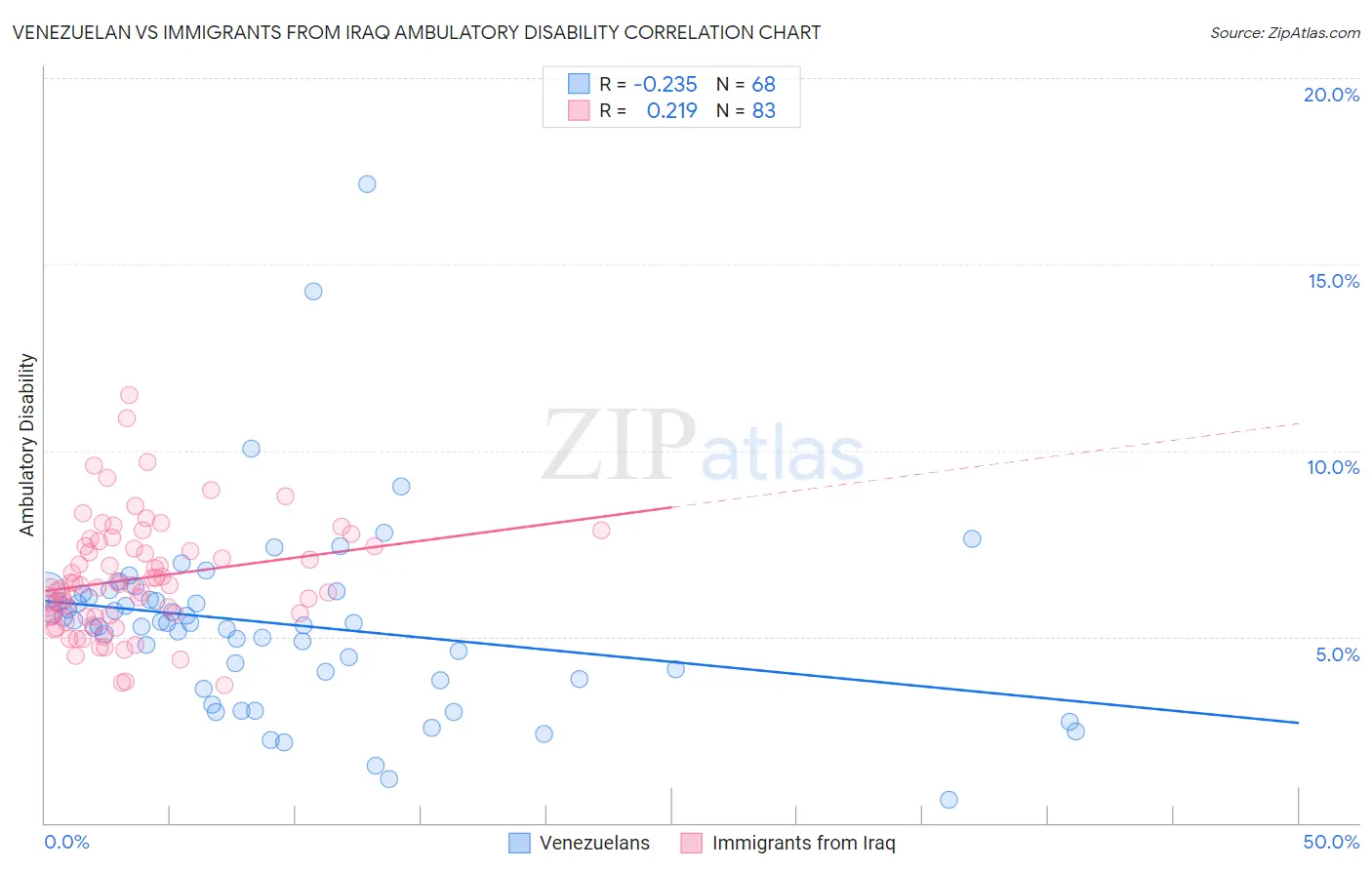 Venezuelan vs Immigrants from Iraq Ambulatory Disability