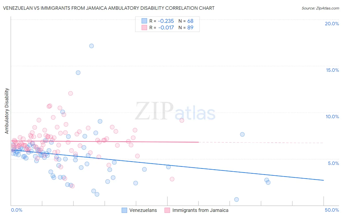 Venezuelan vs Immigrants from Jamaica Ambulatory Disability