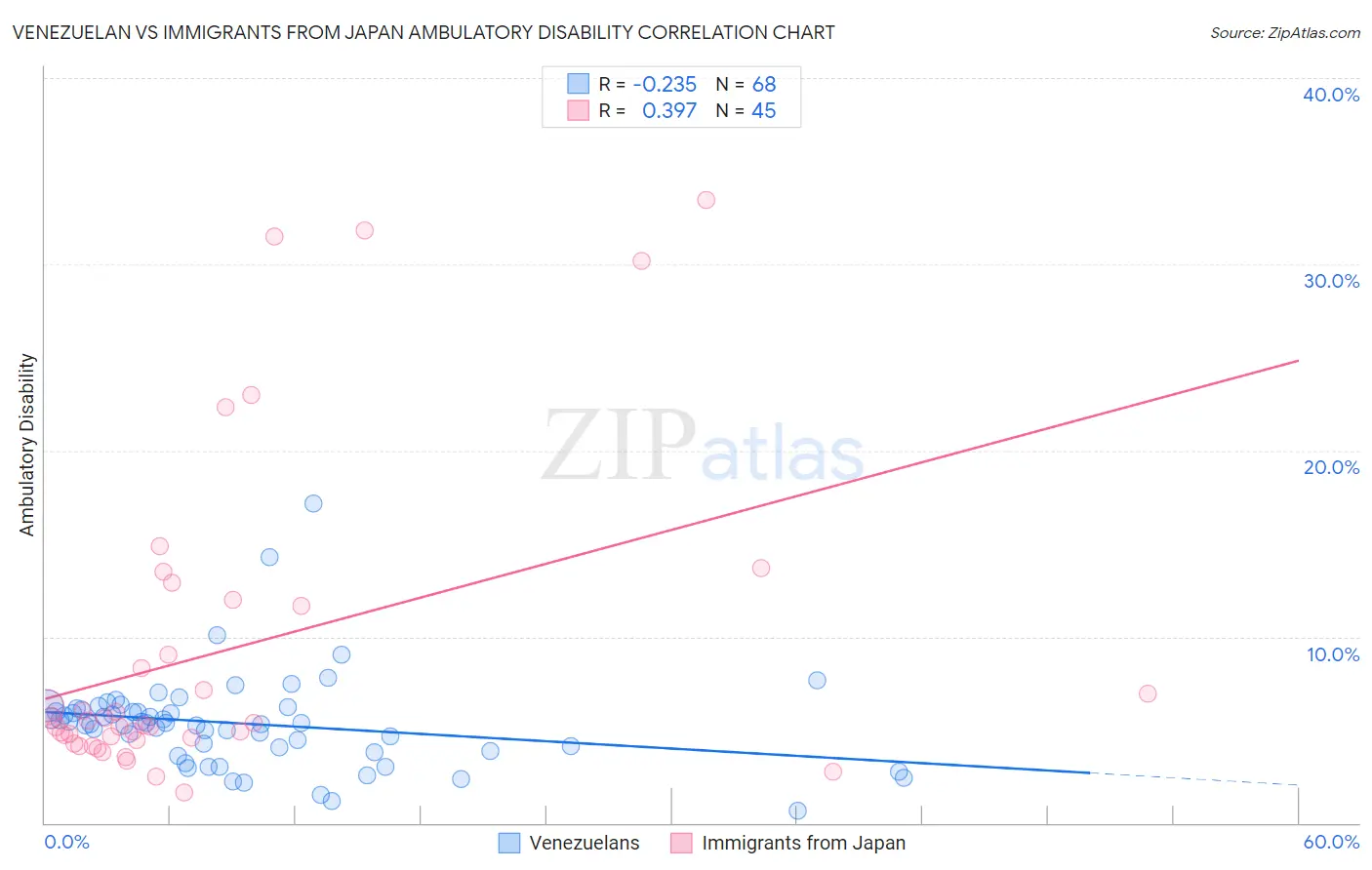 Venezuelan vs Immigrants from Japan Ambulatory Disability